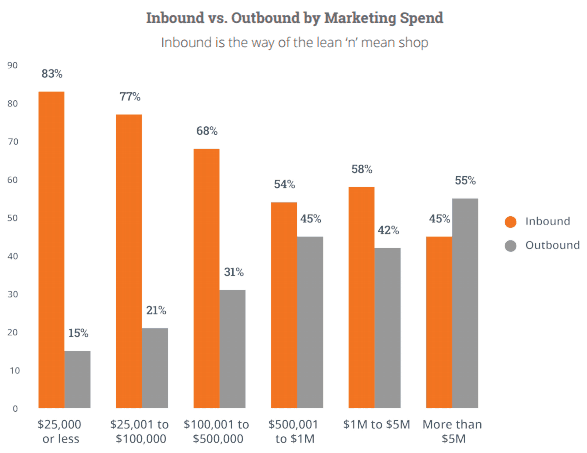 Leads and Conversion: Top Inbound Marketing Priorities 1 Leads and Conversion: Top Inbound Marketing Priorities 2