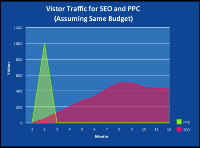 PPC Vs. SEO which one to choose and when? 2